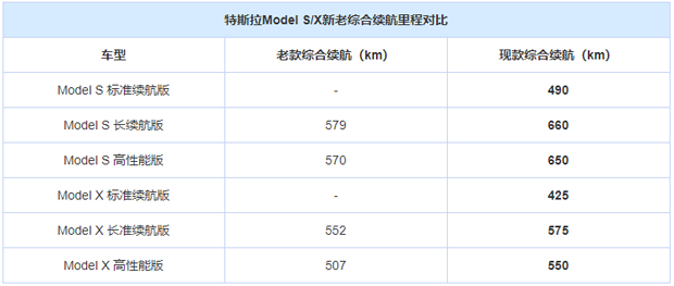多重优惠 新款特斯拉Model S/X正式上架