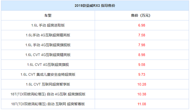 售6.98-11.08万元 2019款荣威RX3上市