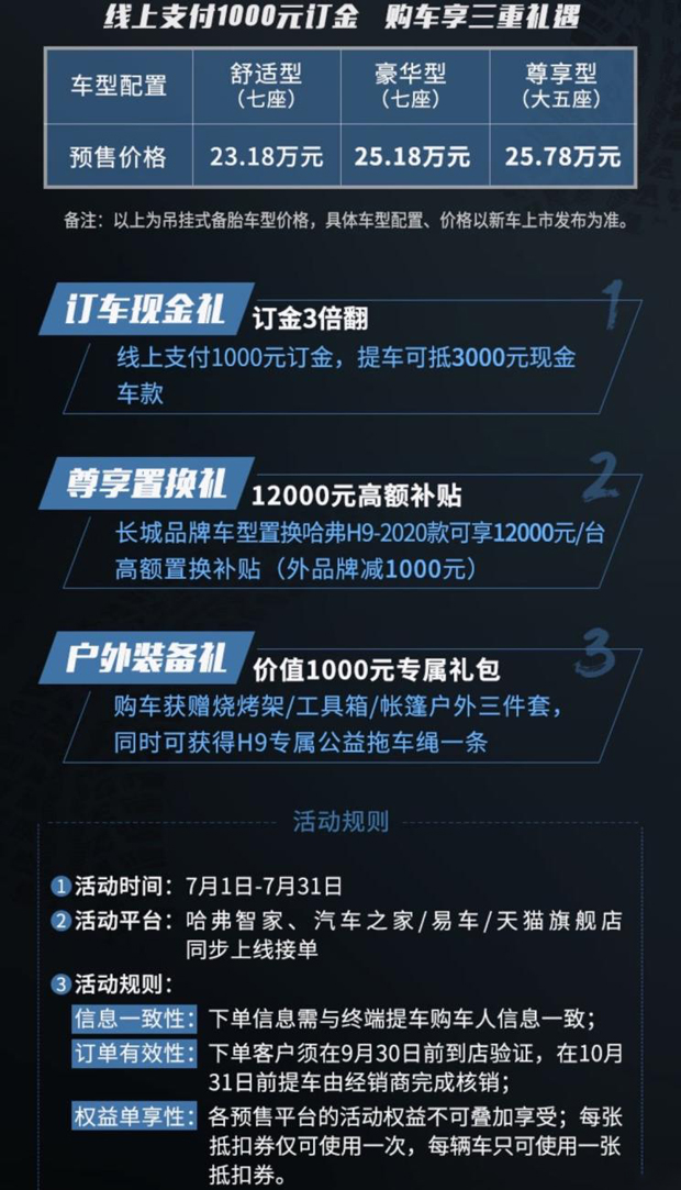 预售23.18-25.78万 新款哈弗H9 8月上市