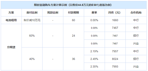 补贴有减少 蔚来汽车公布最新补贴政策