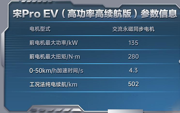 综合续航502km 比亚迪宋Pro EV参数曝光