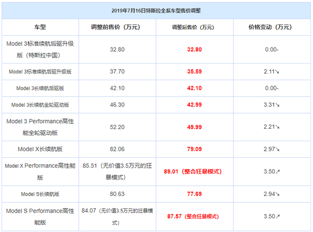 标配白车漆 特斯拉全系车型价格调整