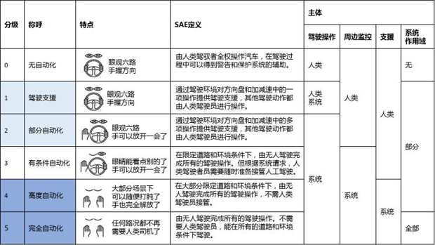 威马汽车完成L3级别自动驾驶功能路试
