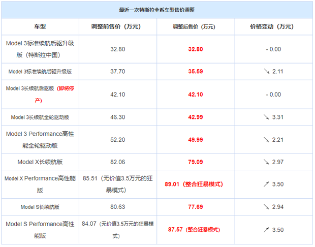 因汇率波动 特斯拉计划为全系车型提价