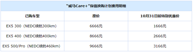 解决残值焦虑 威马推出用户关怀计划