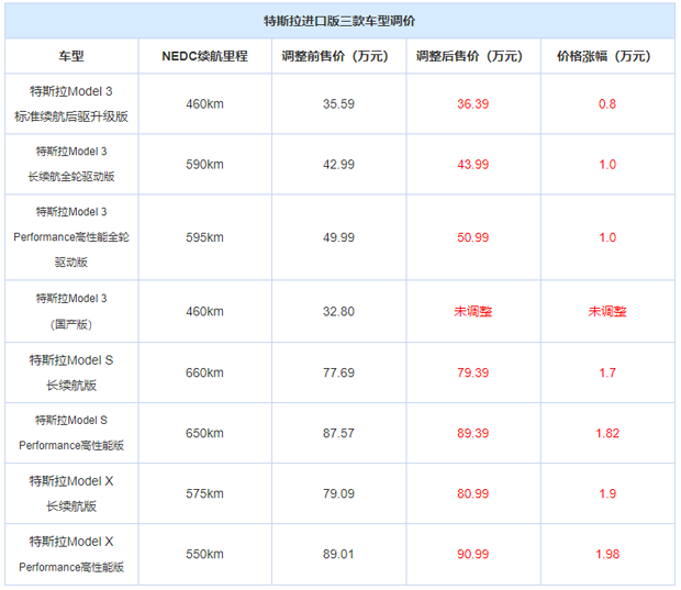 最高涨1.98万元 特斯拉进口版车型调价