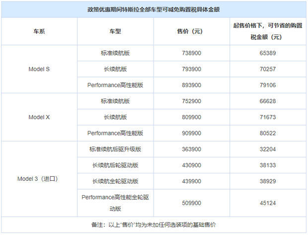 最高可节省9.9万元 特斯拉免税额度详情