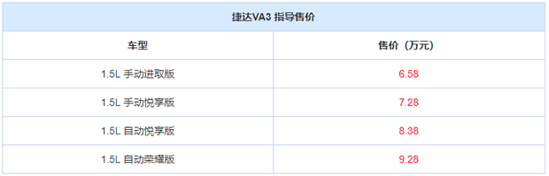 售价6.58-9.28万元 捷达VA3正式上市