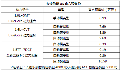 超感·新运动SUV 长安欧尚X5已正式开启预售，预售价6.99-10.59万元。