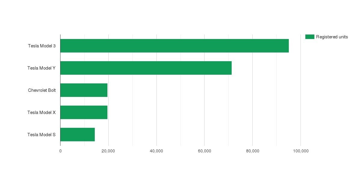 特斯拉1月份销量出炉 全球多国热销势如破竹
