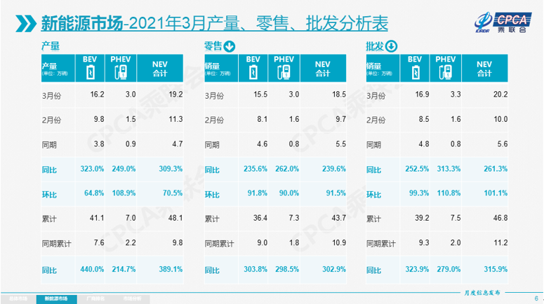 新的里程碑! 特斯拉3月销量35478辆 同比增长207% 创历史新高